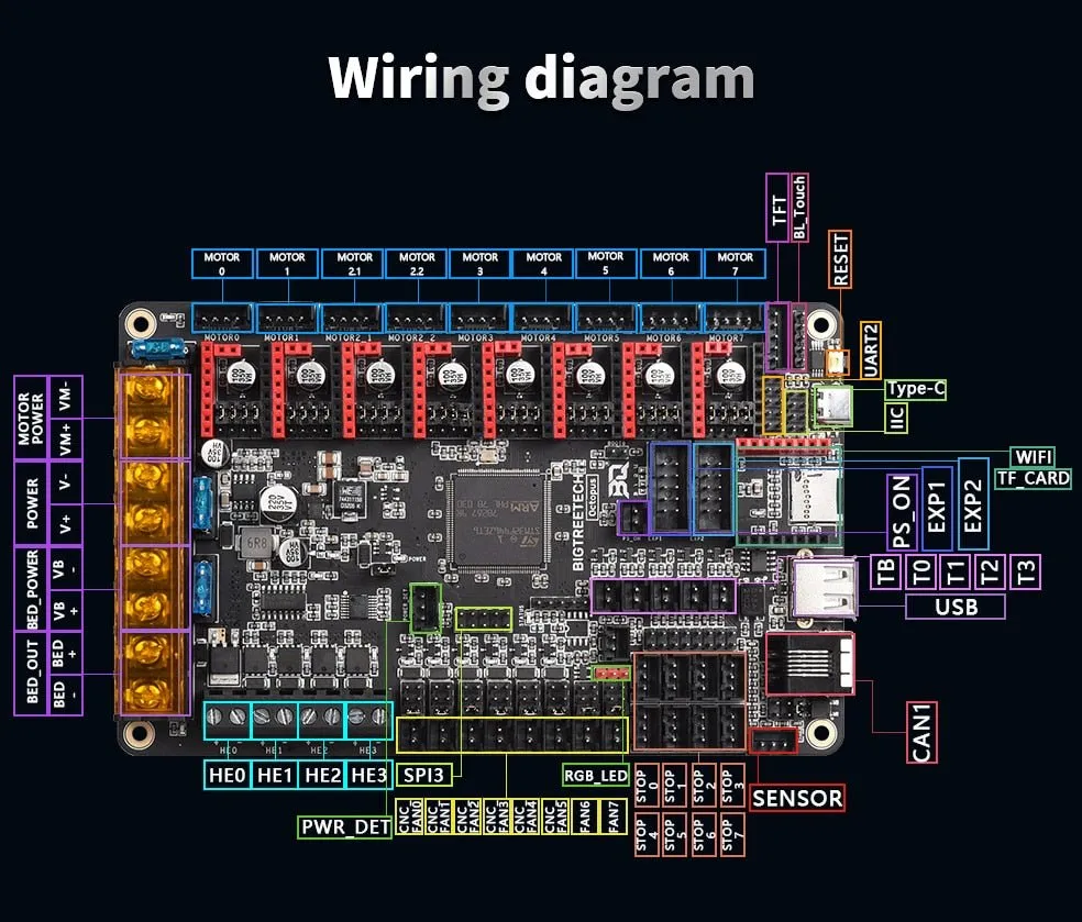 BTT Octopus Controller Board / 3D Printer Control System